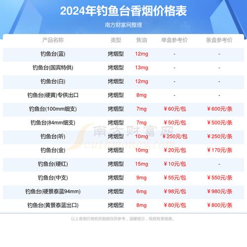 3元钓鱼台香烟价格(钓鱼台香烟100块一包)